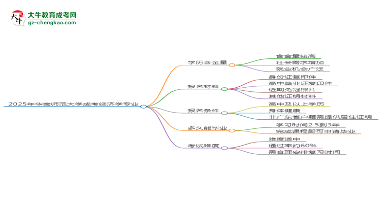 2025年華南師范大學(xué)成考經(jīng)濟(jì)學(xué)專(zhuān)業(yè)學(xué)歷的含金量怎么樣？思維導(dǎo)圖