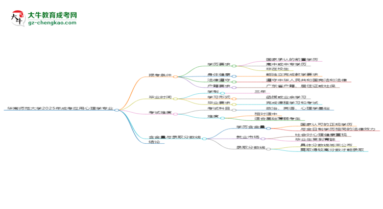 華南師范大學(xué)2025年成考應(yīng)用心理學(xué)專業(yè)報考條件是什么思維導(dǎo)圖