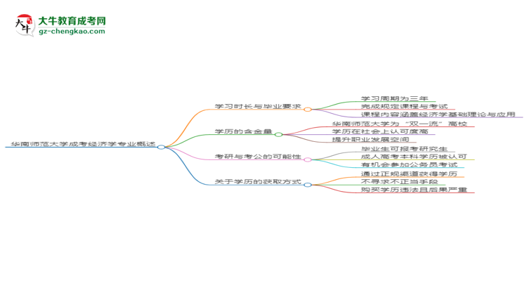 華南師范大學成考經(jīng)濟學專業(yè)需多久完成并拿證？（2025年新）思維導圖
