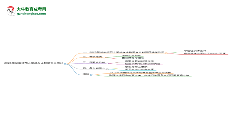 2025年華南師范大學(xué)成考金融學(xué)專業(yè)能拿學(xué)位證嗎？思維導(dǎo)圖