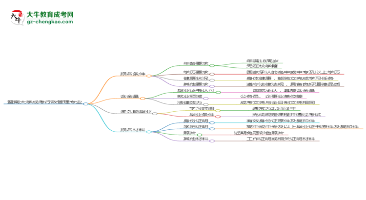 暨南大學2025年成考行政管理專業(yè)報考條件是什么思維導圖