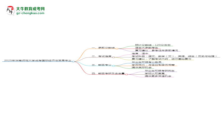 2025年華南師范大學成考國際經(jīng)濟與貿(mào)易專業(yè)錄取分數(shù)線是多少？思維導圖