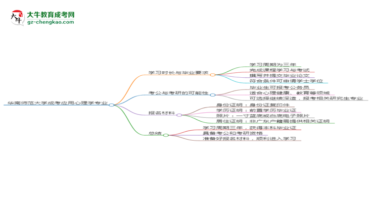 華南師范大學(xué)成考應(yīng)用心理學(xué)專(zhuān)業(yè)需多久完成并拿證？（2025年新）思維導(dǎo)圖