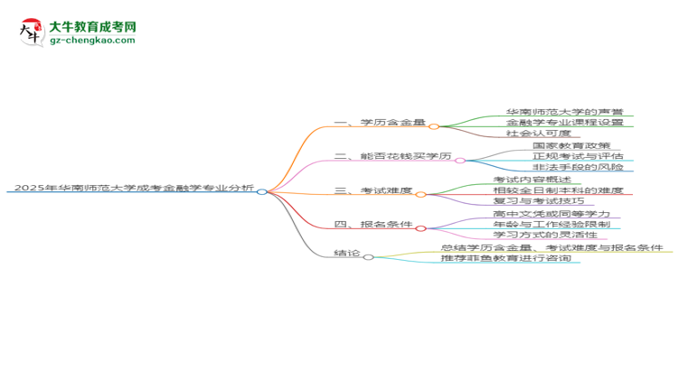 2025年華南師范大學(xué)成考金融學(xué)專業(yè)學(xué)歷的含金量怎么樣？思維導(dǎo)圖