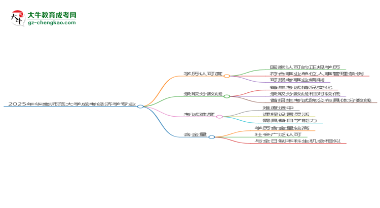 2025年華南師范大學(xué)成考經(jīng)濟(jì)學(xué)專業(yè)能考事業(yè)編嗎？思維導(dǎo)圖