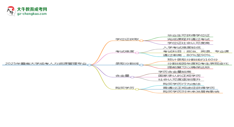 2025年暨南大學(xué)成考人力資源管理專(zhuān)業(yè)能拿學(xué)位證嗎？思維導(dǎo)圖