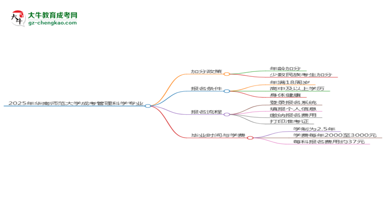 2025年華南師范大學成考管理科學專業(yè)最新加分政策及條件思維導圖