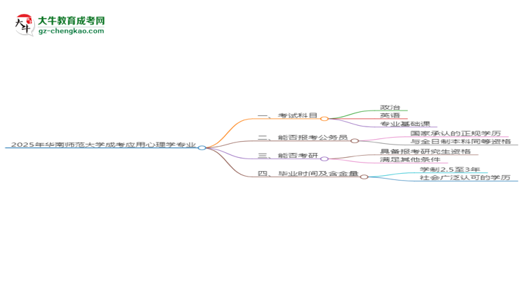 2025年華南師范大學(xué)成考應(yīng)用心理學(xué)專(zhuān)業(yè)入學(xué)考試科目有哪些？思維導(dǎo)圖