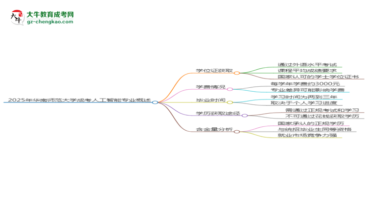 2025年華南師范大學(xué)成考人工智能專業(yè)能拿學(xué)位證嗎？思維導(dǎo)圖