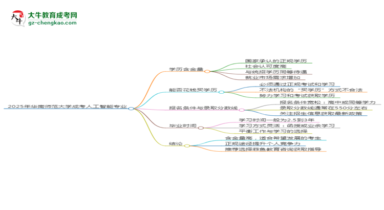 2025年華南師范大學(xué)成考人工智能專業(yè)學(xué)歷的含金量怎么樣？思維導(dǎo)圖