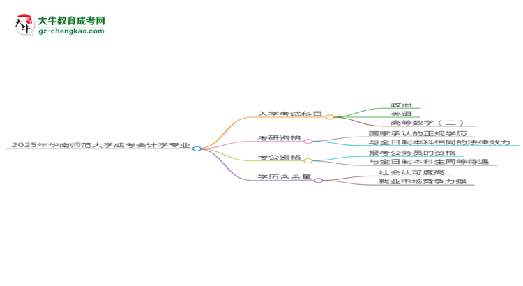 2025年華南師范大學(xué)成考會計學(xué)專業(yè)入學(xué)考試科目有哪些？思維導(dǎo)圖