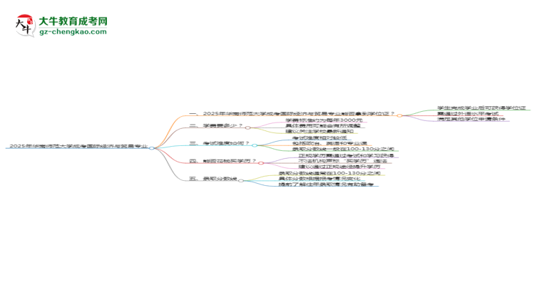 2025年華南師范大學(xué)成考國際經(jīng)濟與貿(mào)易專業(yè)能拿學(xué)位證嗎？思維導(dǎo)圖