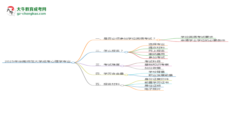 2025年華南師范大學(xué)成考心理學(xué)專業(yè)要考學(xué)位英語嗎？思維導(dǎo)圖