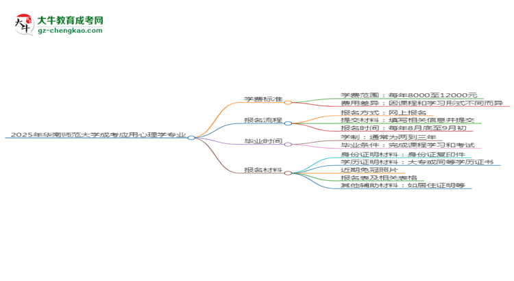 2025年華南師范大學(xué)成考應(yīng)用心理學(xué)專(zhuān)業(yè)最新學(xué)費(fèi)標(biāo)準(zhǔn)多少思維導(dǎo)圖