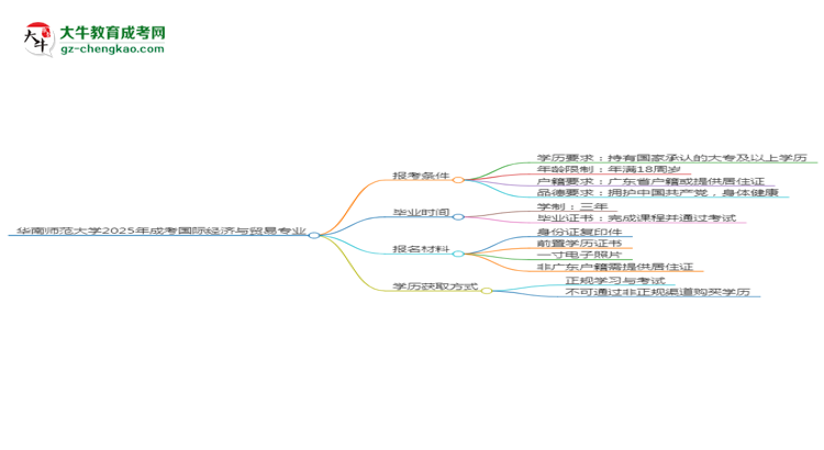 華南師范大學(xué)2025年成考國際經(jīng)濟(jì)與貿(mào)易專業(yè)報考條件是什么思維導(dǎo)圖