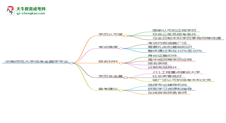 華南師范大學(xué)2025年成考金融學(xué)專業(yè)學(xué)歷能考公嗎？思維導(dǎo)圖