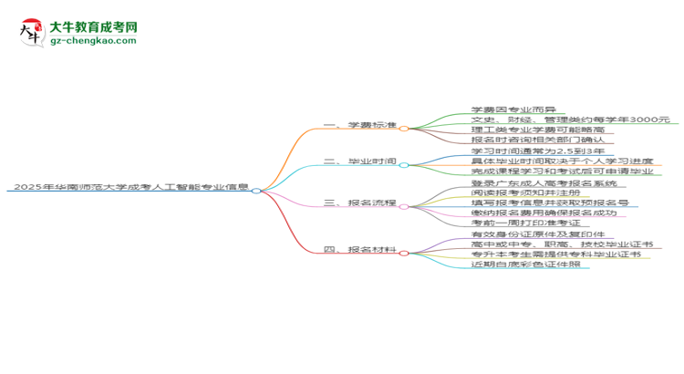 2025年華南師范大學(xué)成考人工智能專業(yè)最新學(xué)費標準多少思維導(dǎo)圖