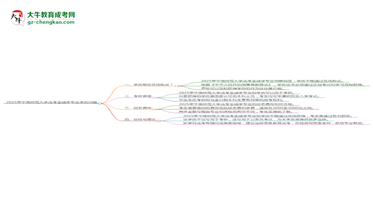 2025年華南師范大學成考金融學專業(yè)學歷花錢能買到嗎？思維導圖
