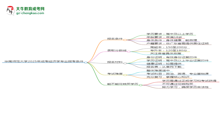 華南師范大學(xué)2025年成考經(jīng)濟(jì)學(xué)專業(yè)報(bào)考條件是什么思維導(dǎo)圖