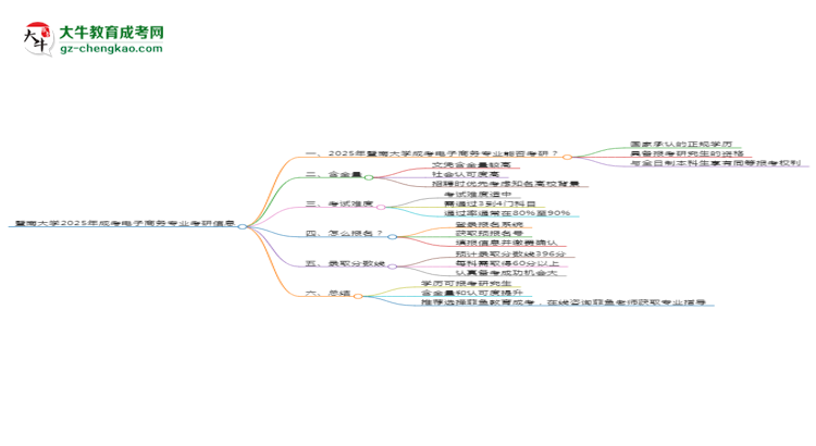 暨南大學(xué)2025年成考電子商務(wù)專業(yè)能考研究生嗎？思維導(dǎo)圖