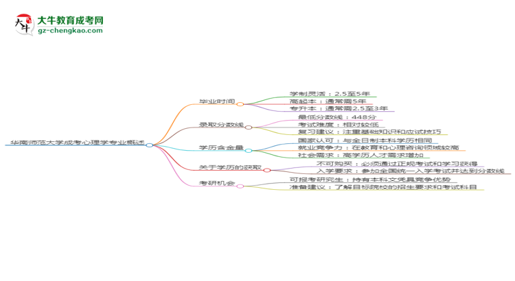 華南師范大學成考心理學專業(yè)需多久完成并拿證？（2025年新）思維導圖