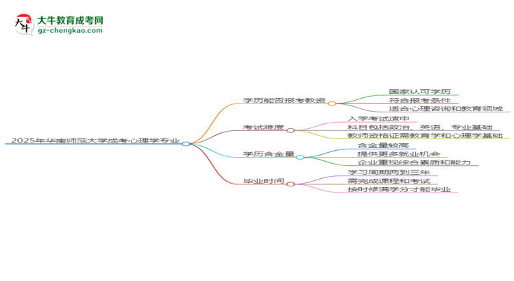 2025年華南師范大學(xué)成考心理學(xué)專業(yè)學(xué)歷能報考教資嗎？思維導(dǎo)圖