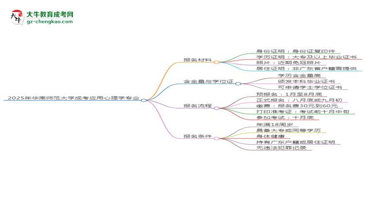 2025年華南師范大學(xué)成考應(yīng)用心理學(xué)專業(yè)報(bào)名材料需要什么？思維導(dǎo)圖