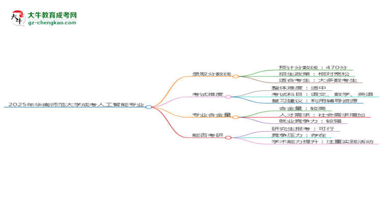 2025年華南師范大學(xué)成考人工智能專業(yè)錄取分?jǐn)?shù)線是多少？思維導(dǎo)圖