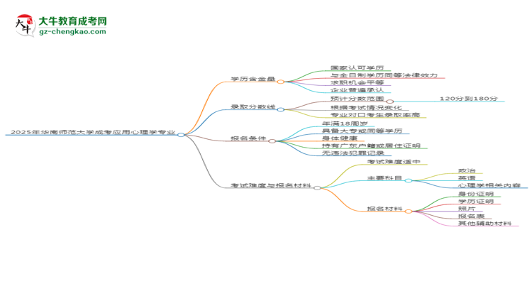 2025年華南師范大學(xué)成考應(yīng)用心理學(xué)專業(yè)學(xué)歷的含金量怎么樣？思維導(dǎo)圖