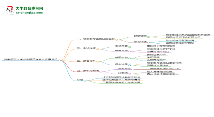 華南師范大學(xué)2025年成考經(jīng)濟(jì)學(xué)專業(yè)校本部和函授站哪個(gè)更好？思維導(dǎo)圖