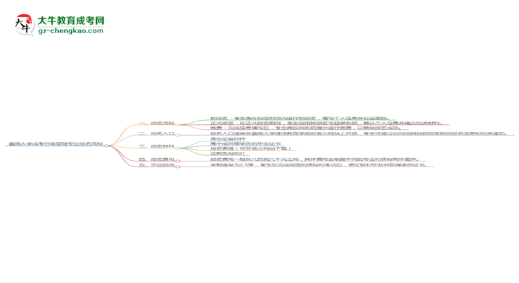 暨南大學(xué)成考行政管理專業(yè)2025年報名流程思維導(dǎo)圖