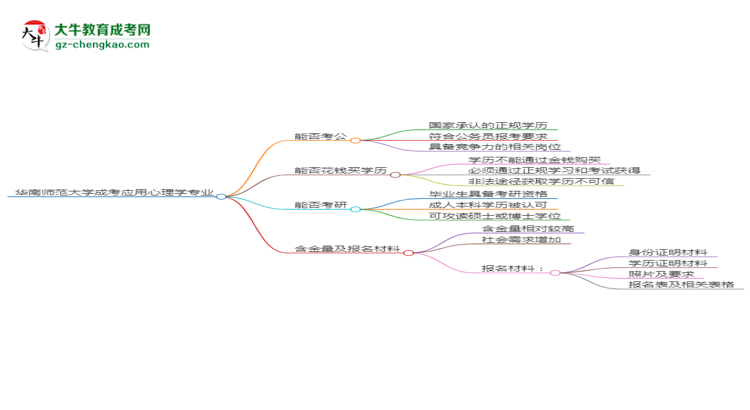 華南師范大學(xué)2025年成考應(yīng)用心理學(xué)專業(yè)學(xué)歷能考公嗎？思維導(dǎo)圖