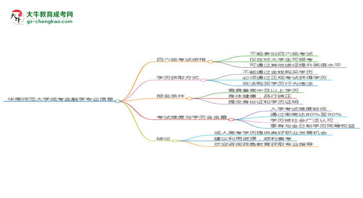 華南師范大學(xué)2025年成考金融學(xué)專業(yè)生可不可以考四六級？思維導(dǎo)圖