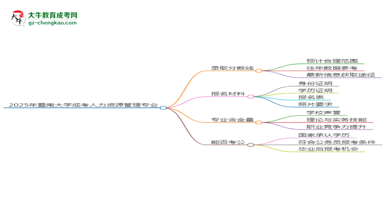 2025年暨南大學成考人力資源管理專業(yè)錄取分數(shù)線是多少？思維導圖