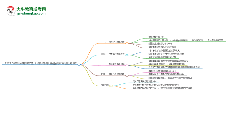 2025年華南師范大學成考金融學專業(yè)難不難？思維導圖