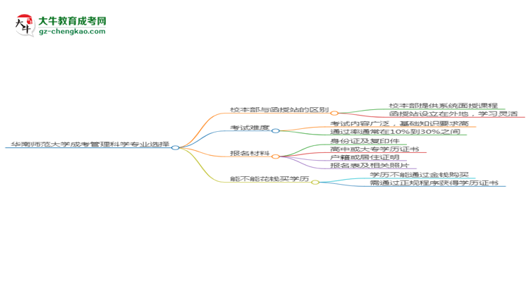 華南師范大學(xué)2025年成考管理科學(xué)專業(yè)校本部和函授站哪個更好？思維導(dǎo)圖