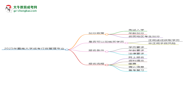 2025年暨南大學(xué)成考行政管理專業(yè)最新加分政策及條件思維導(dǎo)圖