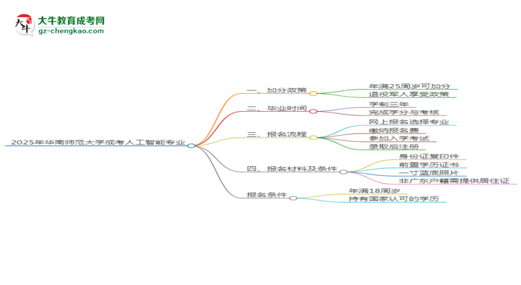 2025年華南師范大學(xué)成考人工智能專業(yè)最新加分政策及條件思維導(dǎo)圖