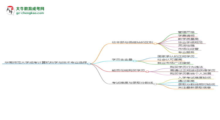 華南師范大學(xué)2025年成考計(jì)算機(jī)科學(xué)與技術(shù)專業(yè)校本部和函授站哪個(gè)更好？思維導(dǎo)圖