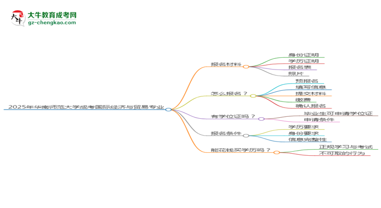 2025年華南師范大學(xué)成考國際經(jīng)濟與貿(mào)易專業(yè)報名材料需要什么？思維導(dǎo)圖