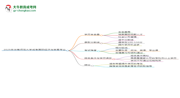 2025年華南師范大學(xué)成考國(guó)際經(jīng)濟(jì)與貿(mào)易專業(yè)學(xué)歷的含金量怎么樣？思維導(dǎo)圖