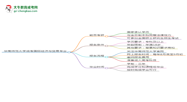 華南師范大學(xué)2025年成考國際經(jīng)濟(jì)與貿(mào)易專業(yè)能考研究生嗎？思維導(dǎo)圖