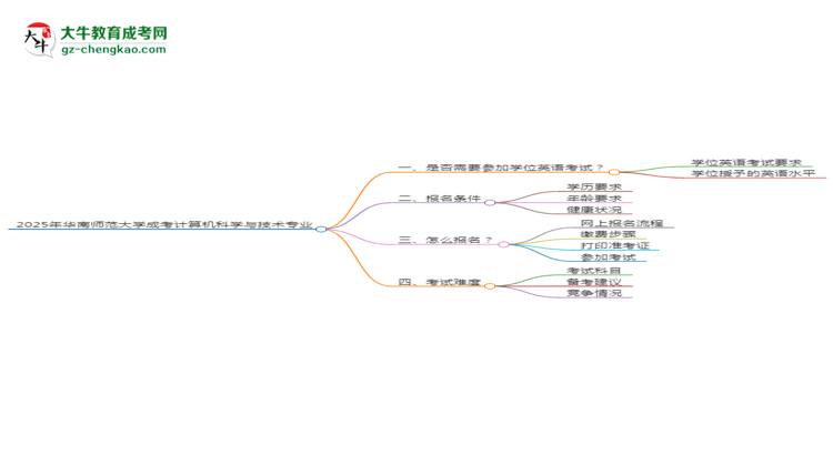 2025年華南師范大學(xué)成考計(jì)算機(jī)科學(xué)與技術(shù)專業(yè)要考學(xué)位英語嗎？思維導(dǎo)圖