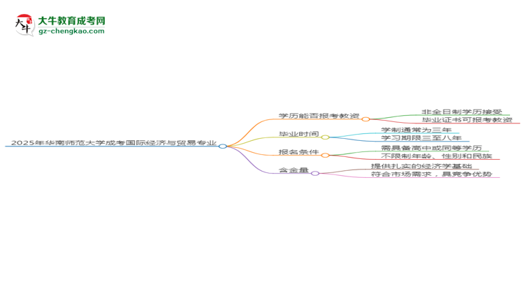 2025年華南師范大學(xué)成考國(guó)際經(jīng)濟(jì)與貿(mào)易專(zhuān)業(yè)學(xué)歷能報(bào)考教資嗎？思維導(dǎo)圖