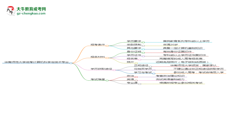 華南師范大學(xué)2025年成考計算機科學(xué)與技術(shù)專業(yè)報考條件是什么思維導(dǎo)圖