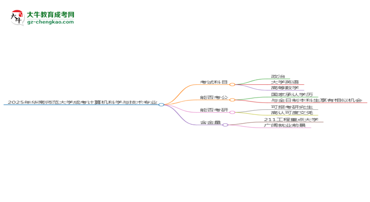 2025年華南師范大學(xué)成考計(jì)算機(jī)科學(xué)與技術(shù)專業(yè)入學(xué)考試科目有哪些？思維導(dǎo)圖