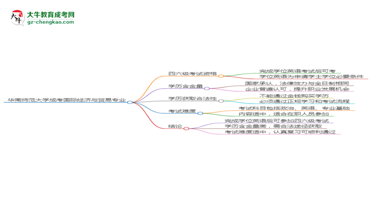 華南師范大學2025年成考國際經(jīng)濟與貿(mào)易專業(yè)生可不可以考四六級？思維導圖