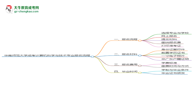 華南師范大學(xué)成考計(jì)算機(jī)科學(xué)與技術(shù)專(zhuān)業(yè)2025年報(bào)名流程思維導(dǎo)圖