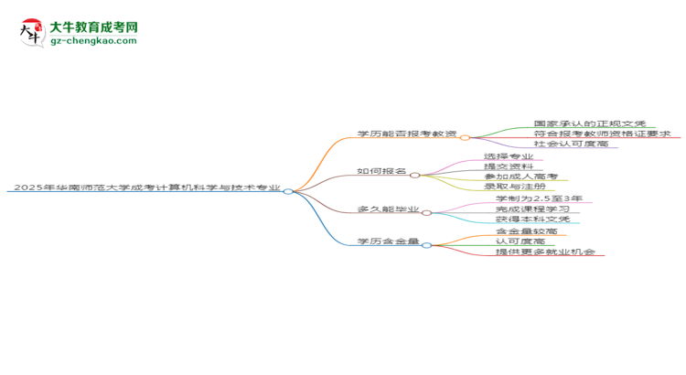 2025年華南師范大學(xué)成考計算機(jī)科學(xué)與技術(shù)專業(yè)學(xué)歷能報考教資嗎？思維導(dǎo)圖