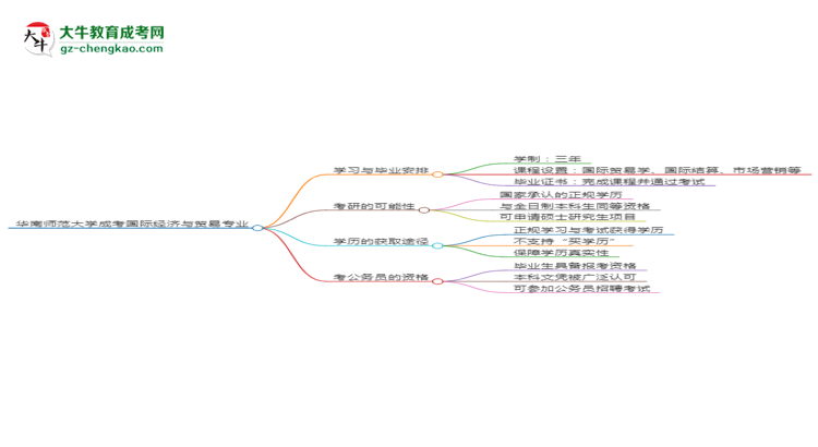 華南師范大學(xué)成考國際經(jīng)濟與貿(mào)易專業(yè)需多久完成并拿證？（2025年新）思維導(dǎo)圖